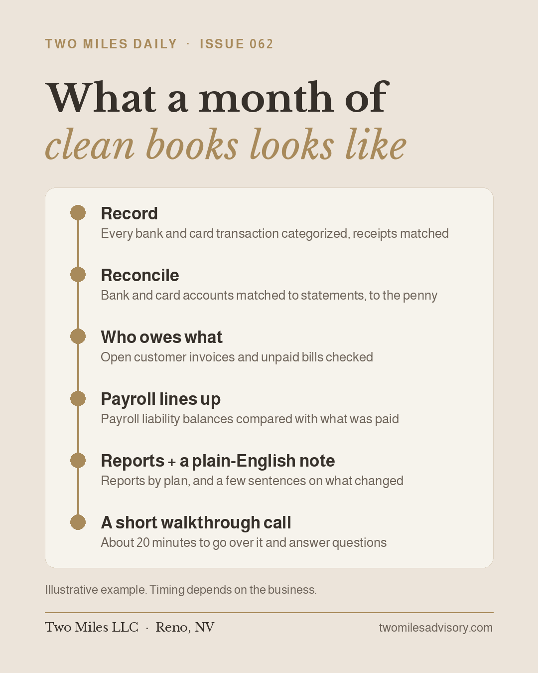 Timeline of a month of clean books: record transactions, reconcile bank and card accounts, check who owes what, compare payroll liability balances with what was paid, deliver reports with a plain-English note, and hold a short walkthrough call.