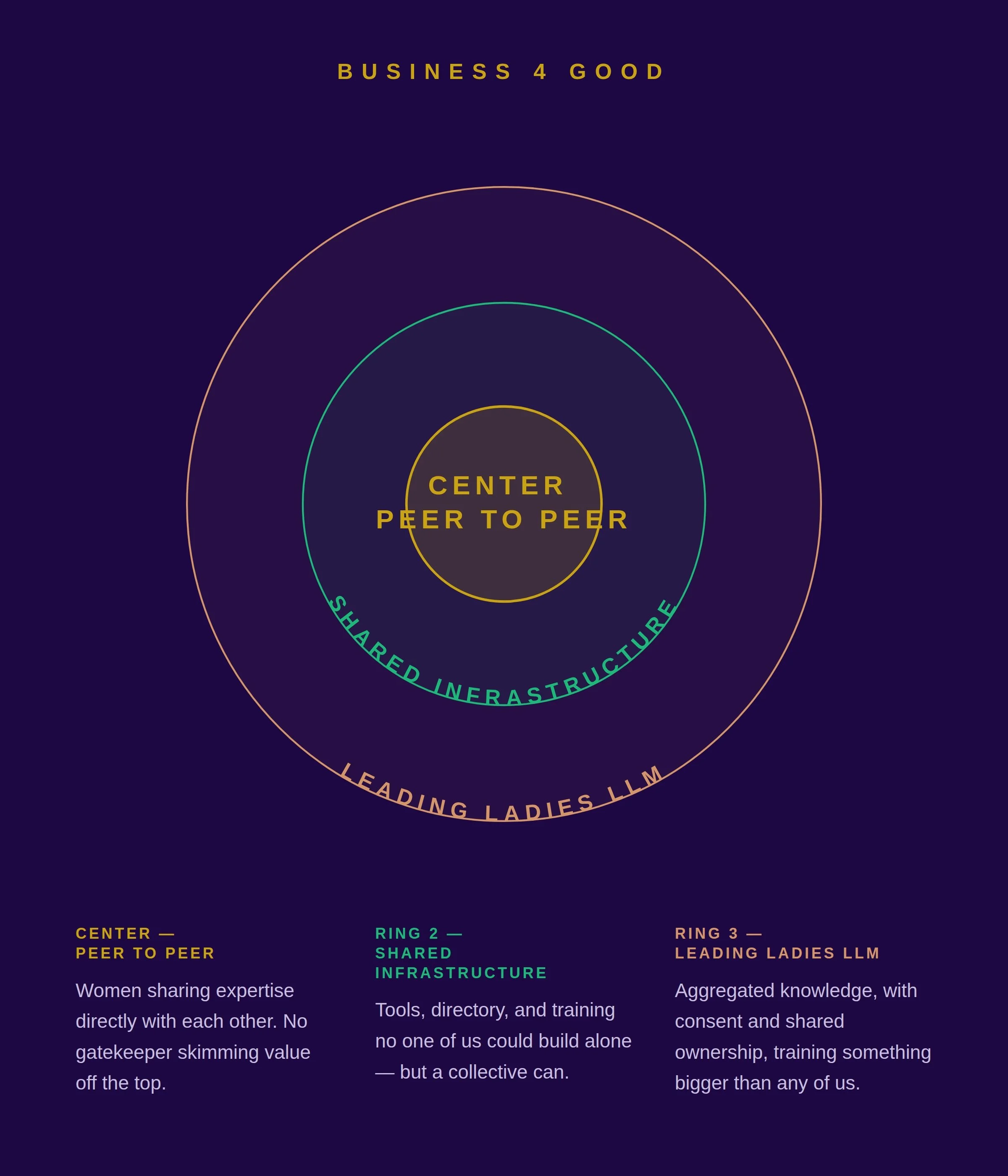 Concentric Circles of Care