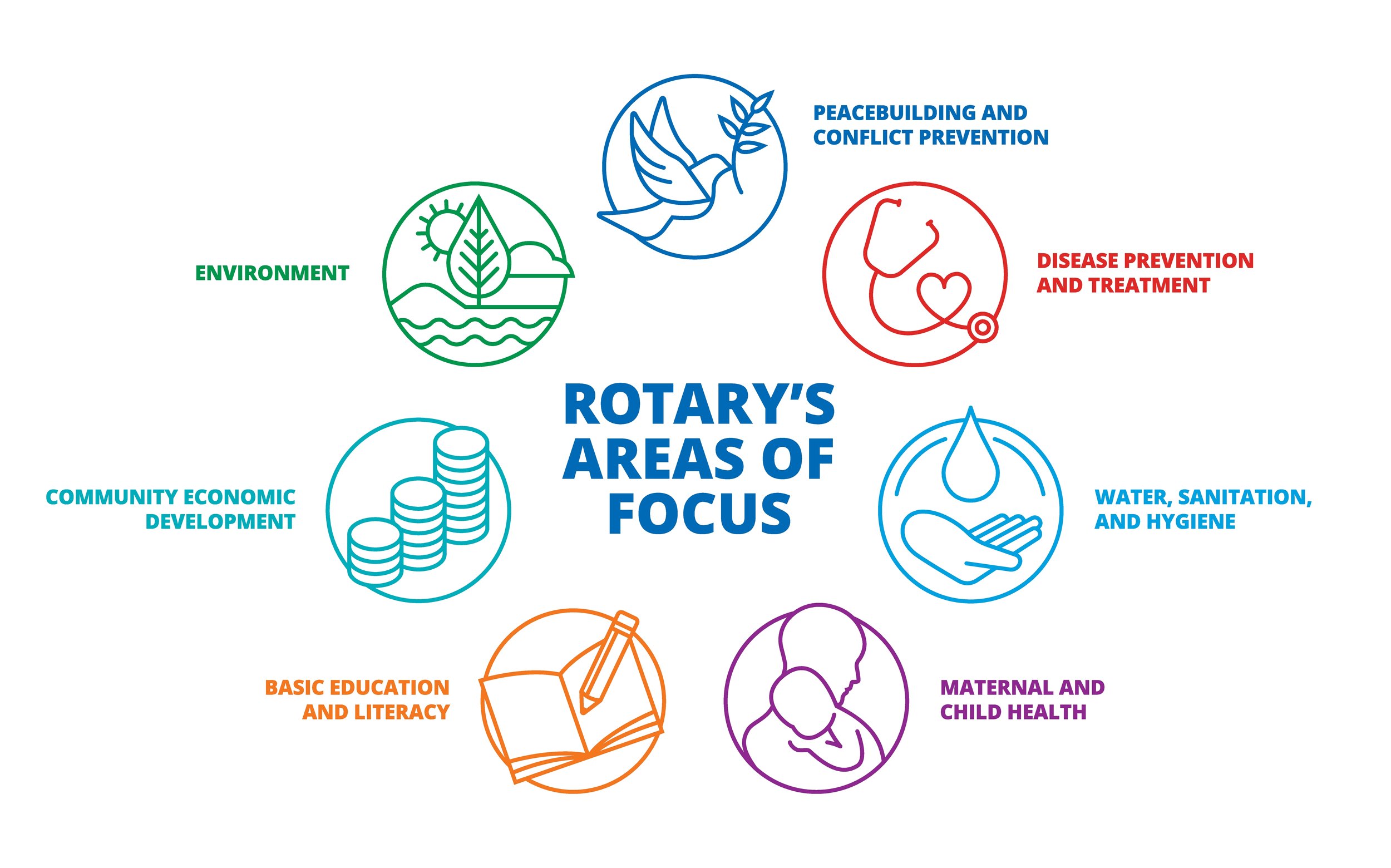 Icons of Rotary's Areas of Focus: Peacebuilding and Confluct Prevention, Disease Prevention and Treatment, Water, Sanitation and Hygiene, Maternal and Child Health, Basic Education and Literacy, Community Economic Development, Environment