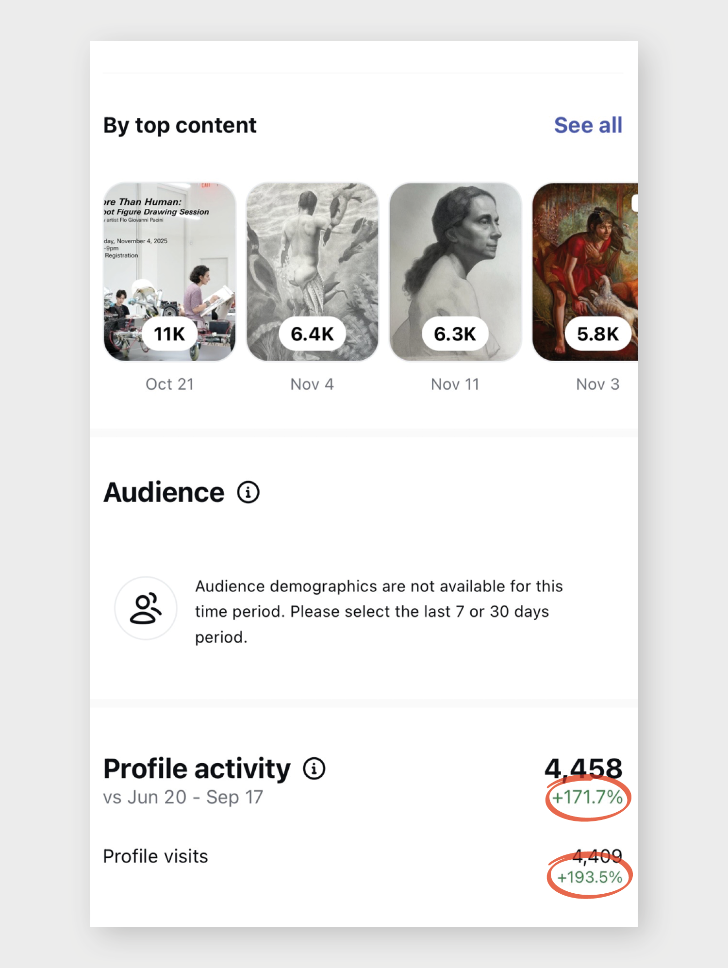 Example Instagram statistics. Profile activity +171.7%. Profile visits +193.5%.