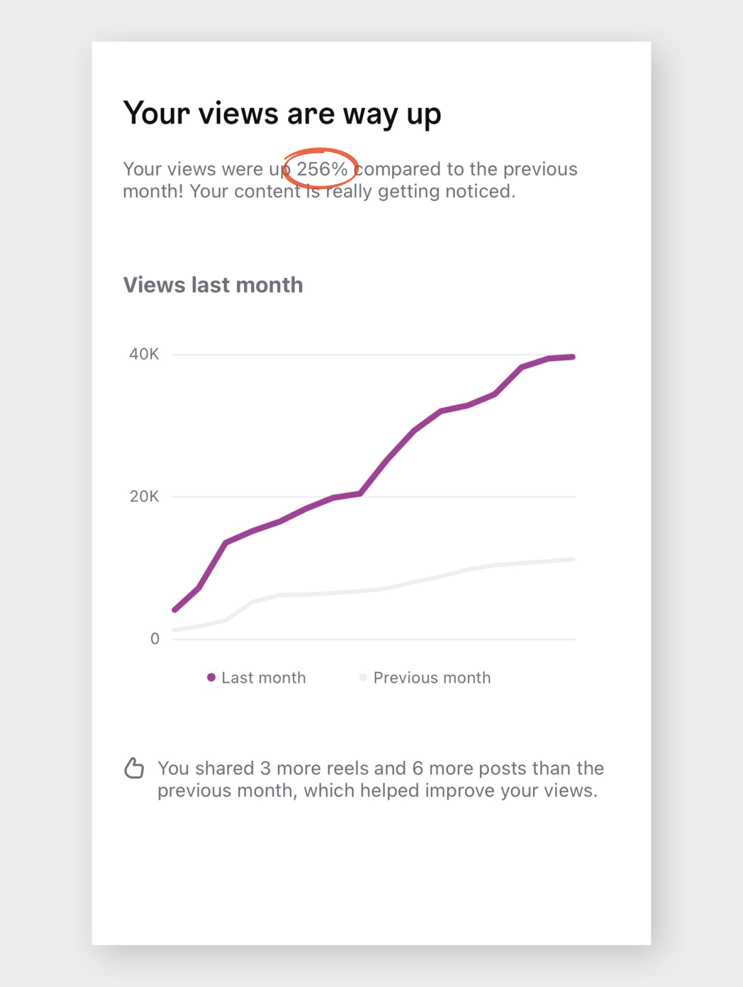 Example Instagram statistics. Views +256%.