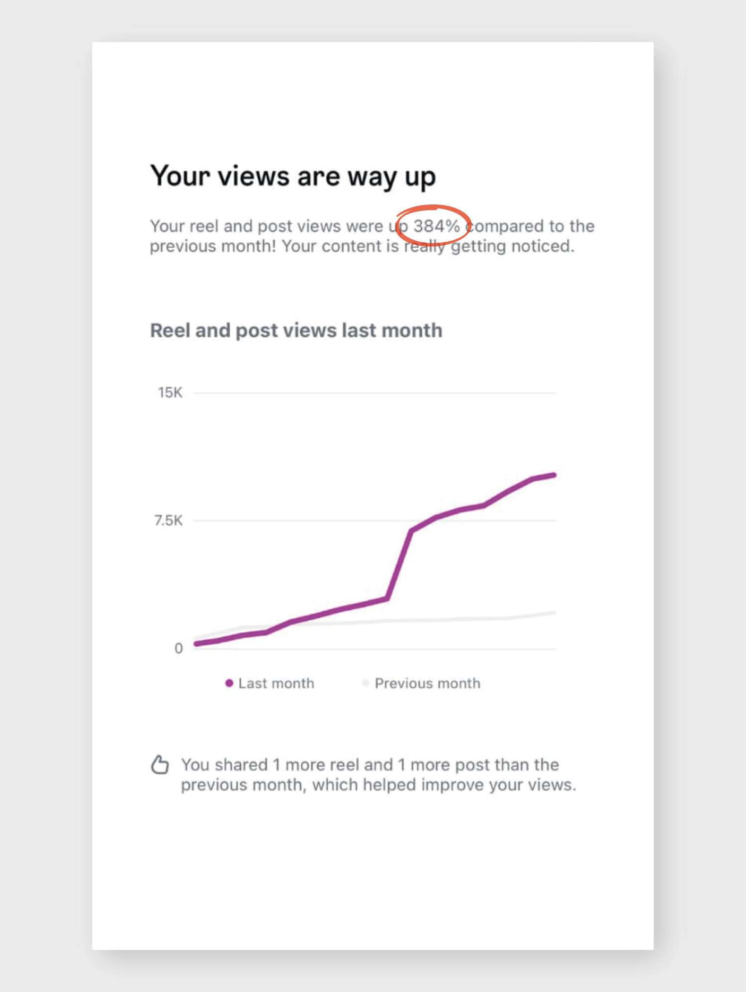 Example Instagram statistics. Reels and post views increase +384%