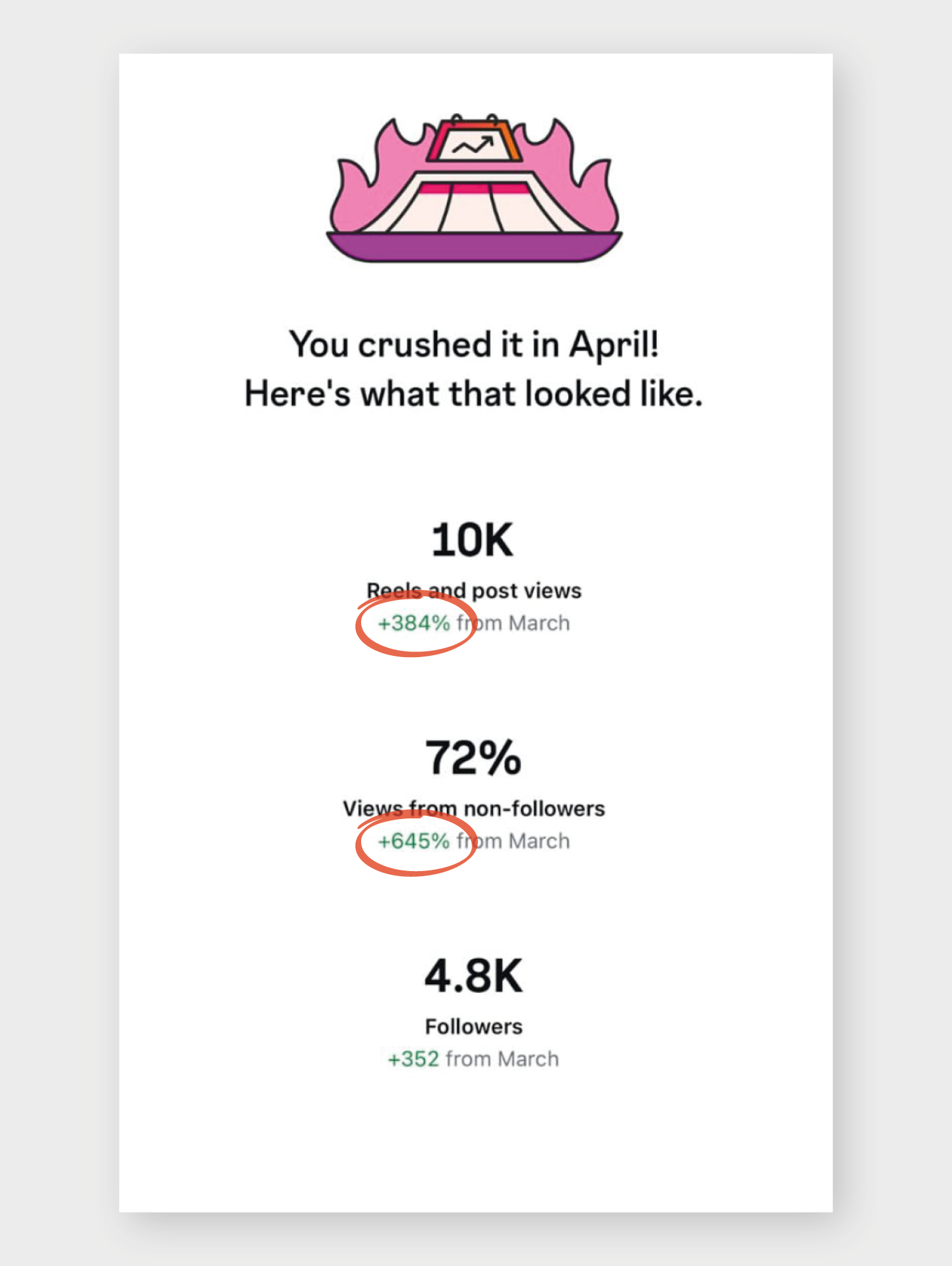 Example Instagram statistics. Reels and post views increase +384%. Views from non-followers increase +645%.