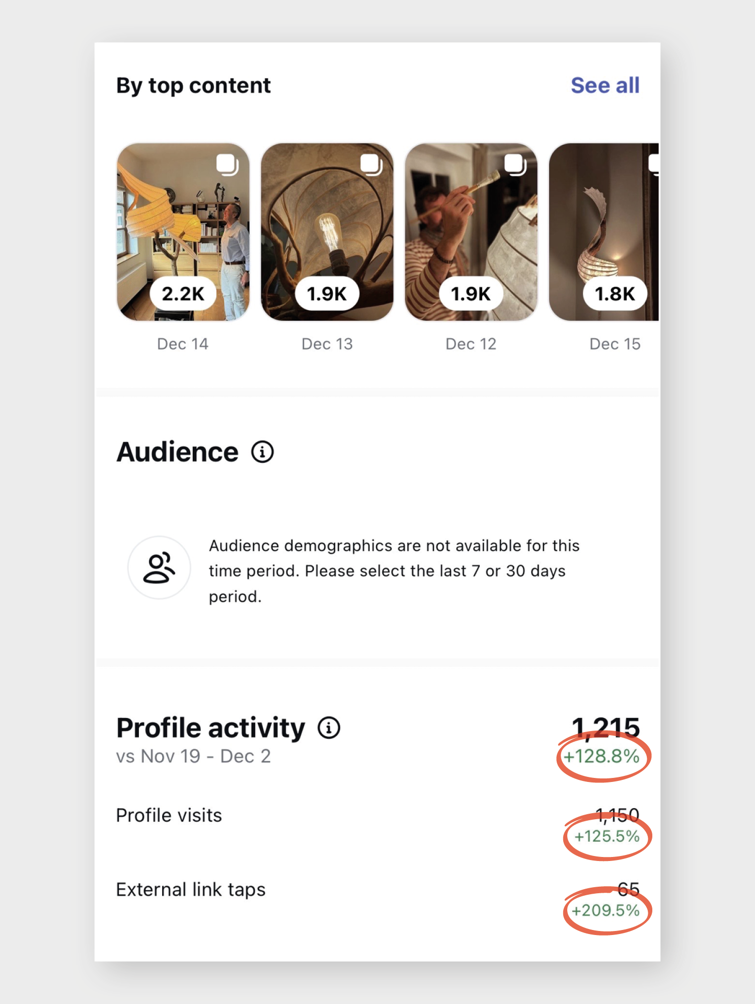 Example Instagram statistics. Profile activity +128.8%. Profile visits +125.5%. External link taps +209.5%.