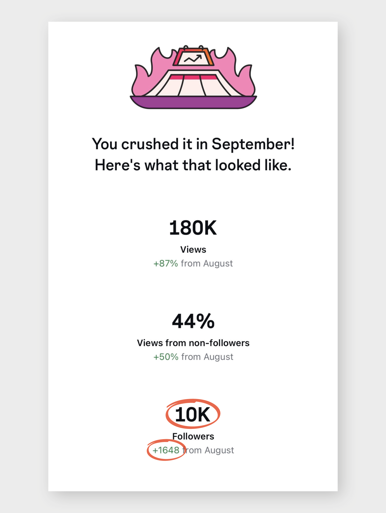 Example Instagram statistics. Follows 10K, +1648.
