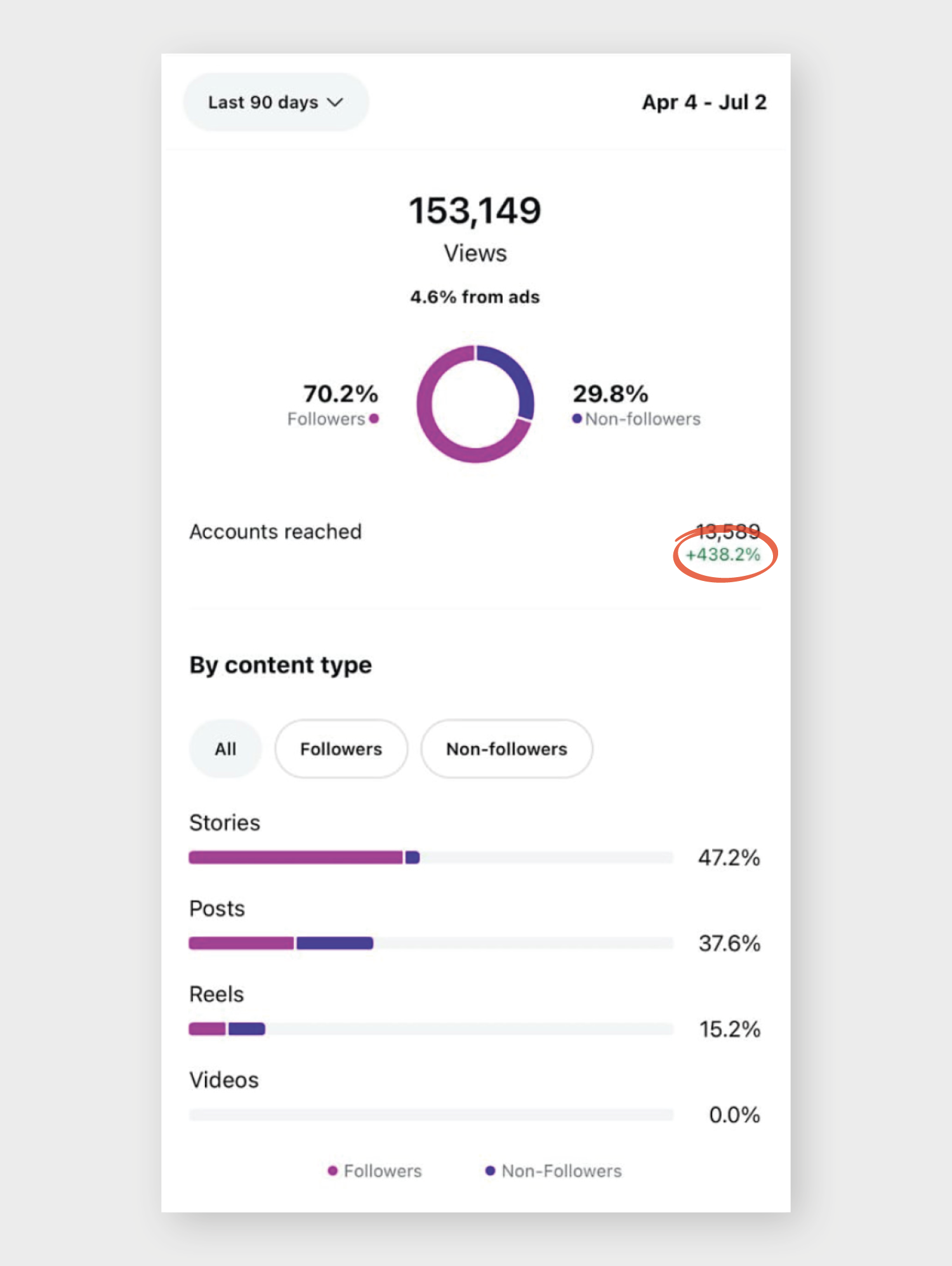 Example Instagram statistics. Accounts reached +438.2%.