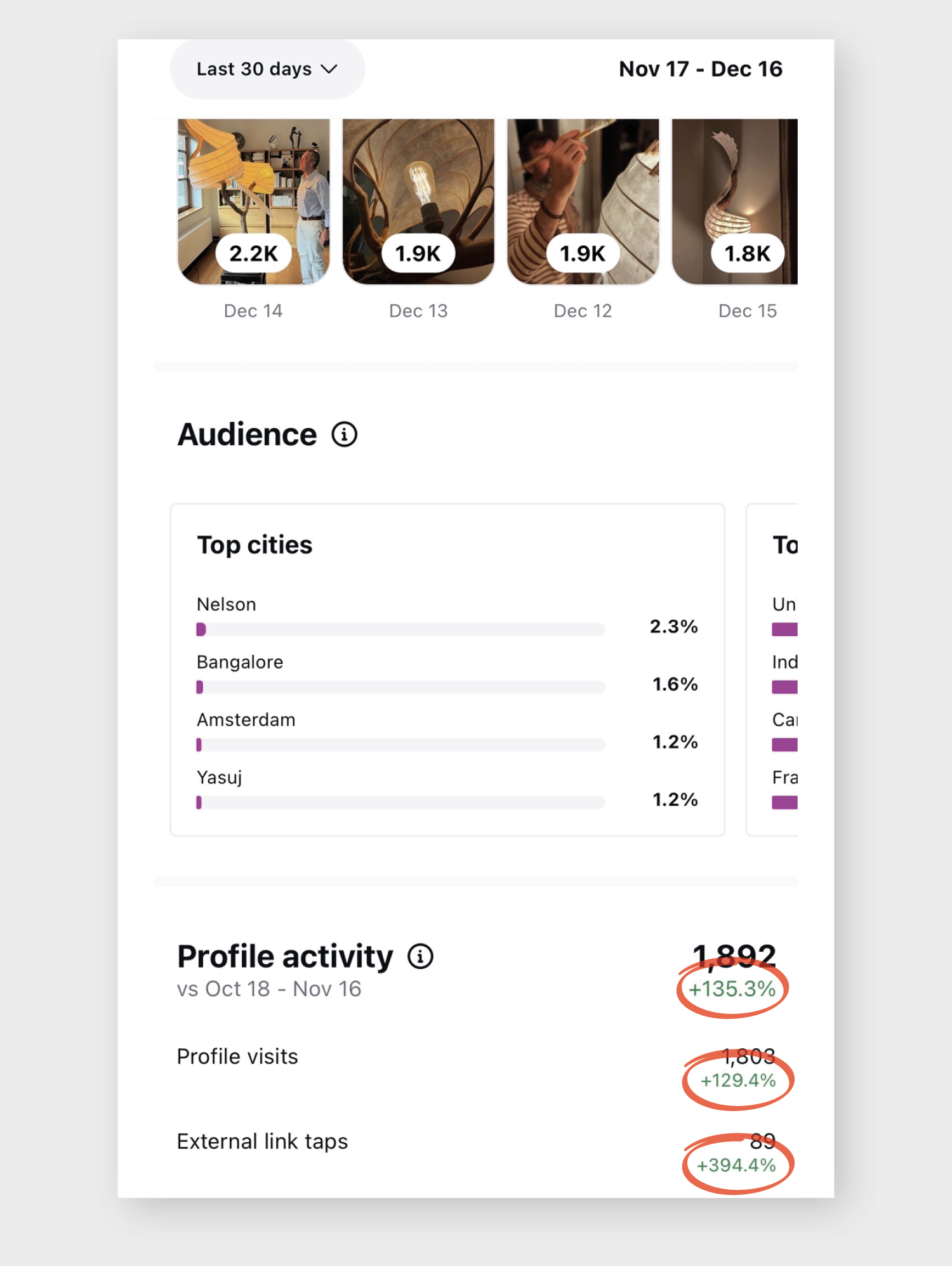 Example Instagram statistics. Profile activity +135.3%. Profile visits +129.4%. External link taps +394.4%.