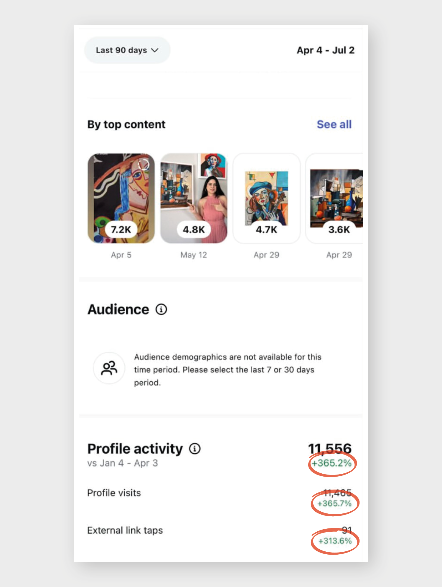 Instagram statistics example. Profile activity +365.2%. Profile visits +365.7%. External link taps +313.6%. 