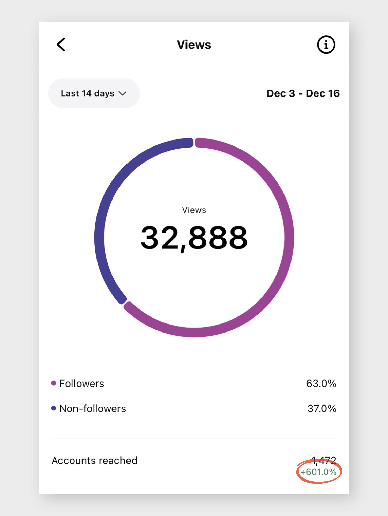 Example Instagram statistics. Accounts reached +601.0%. 