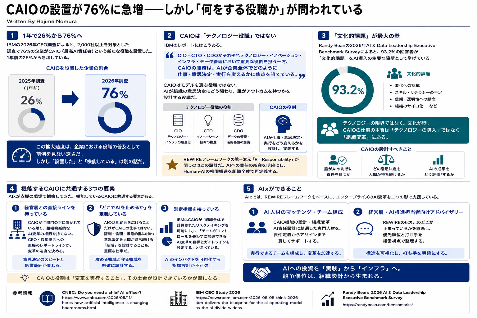 CAIOの設置が76%に急増