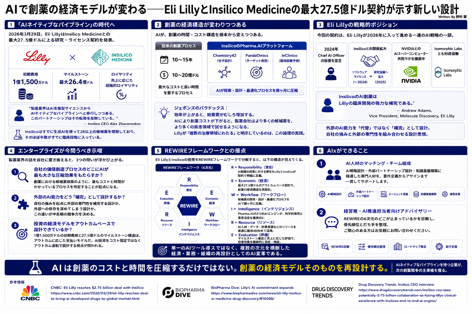 AIで創薬の経済モデルが変わる