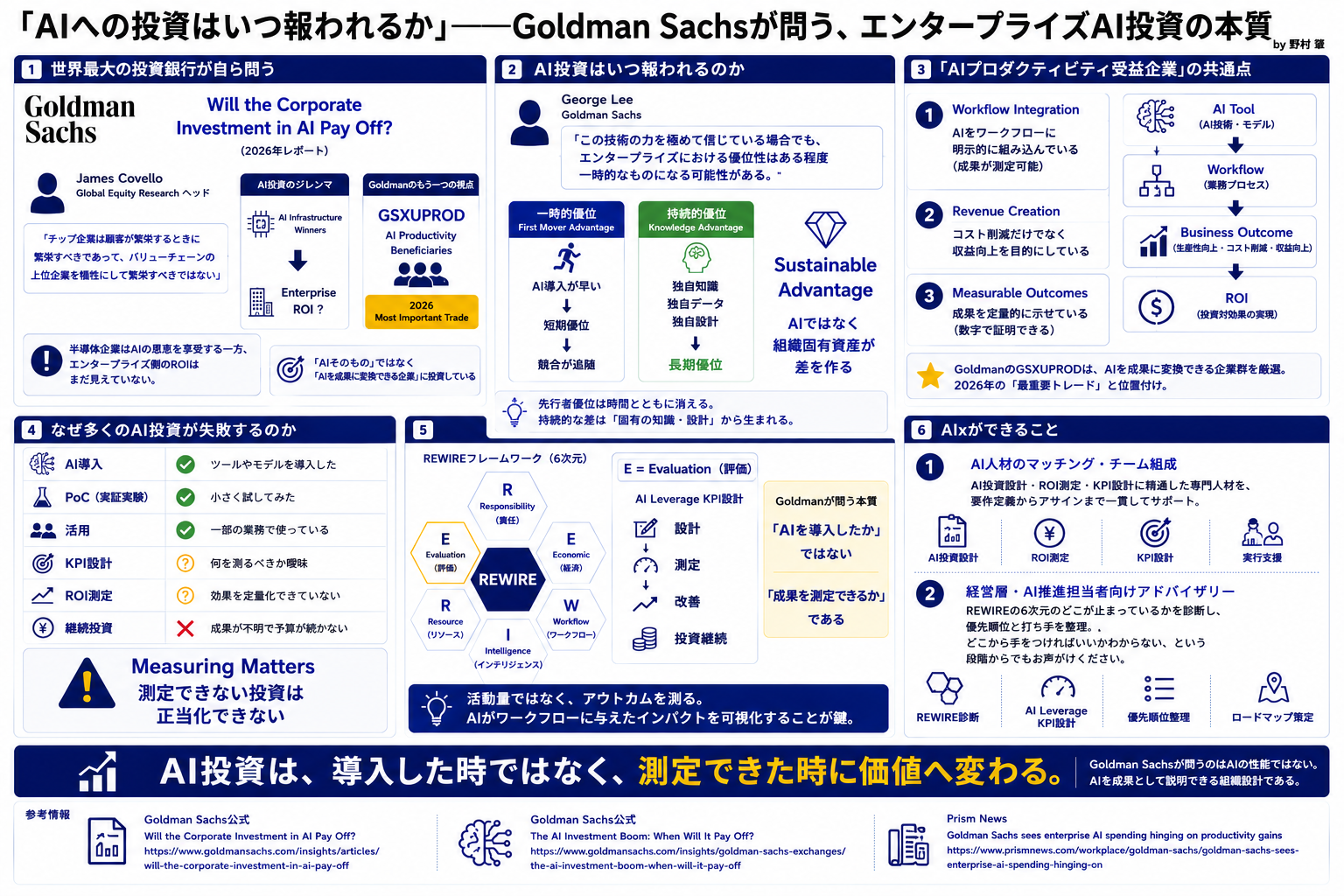 「AIへの投資はいつ報われるか」