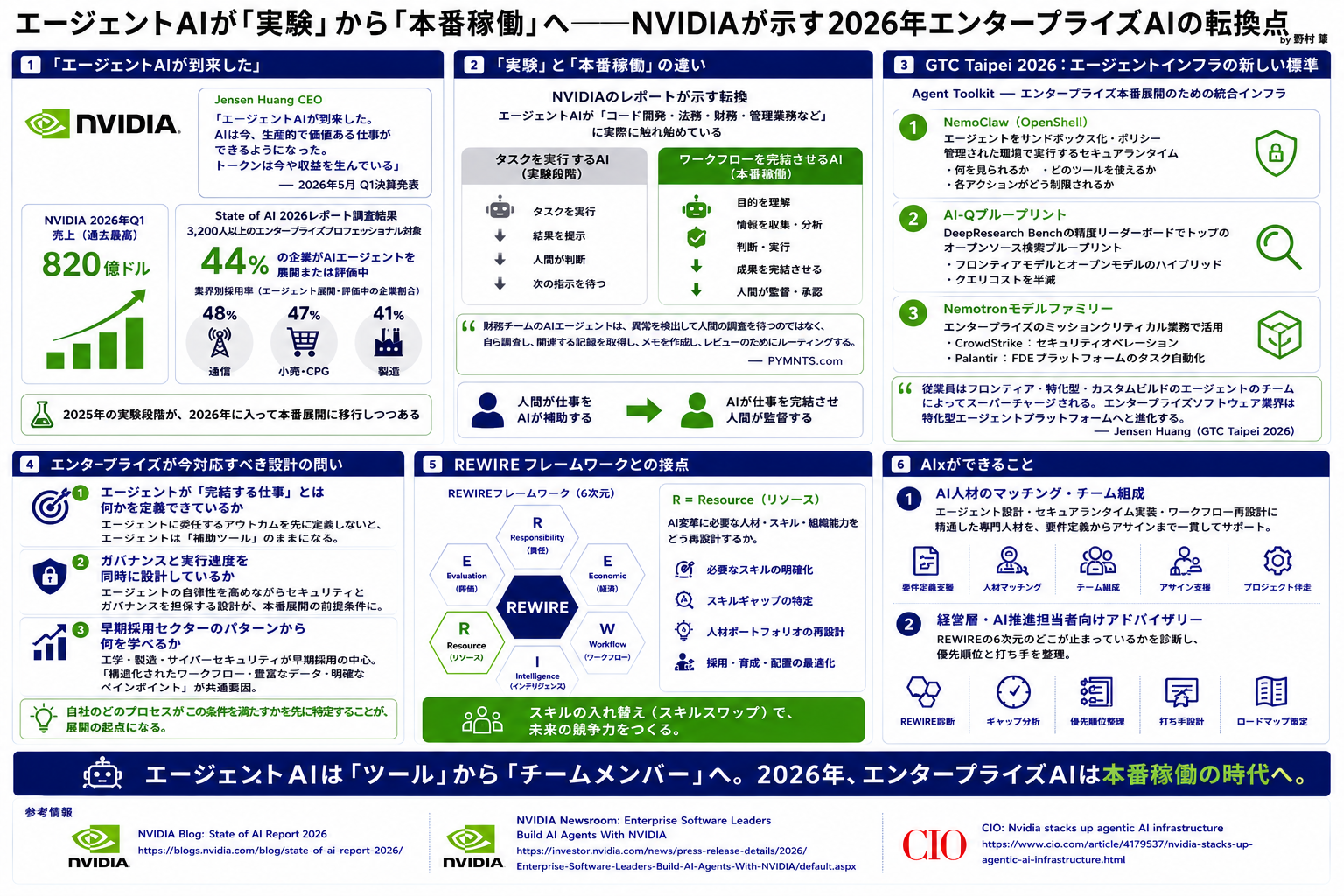 エージェントAIが「実験」から「本番稼働」へ
