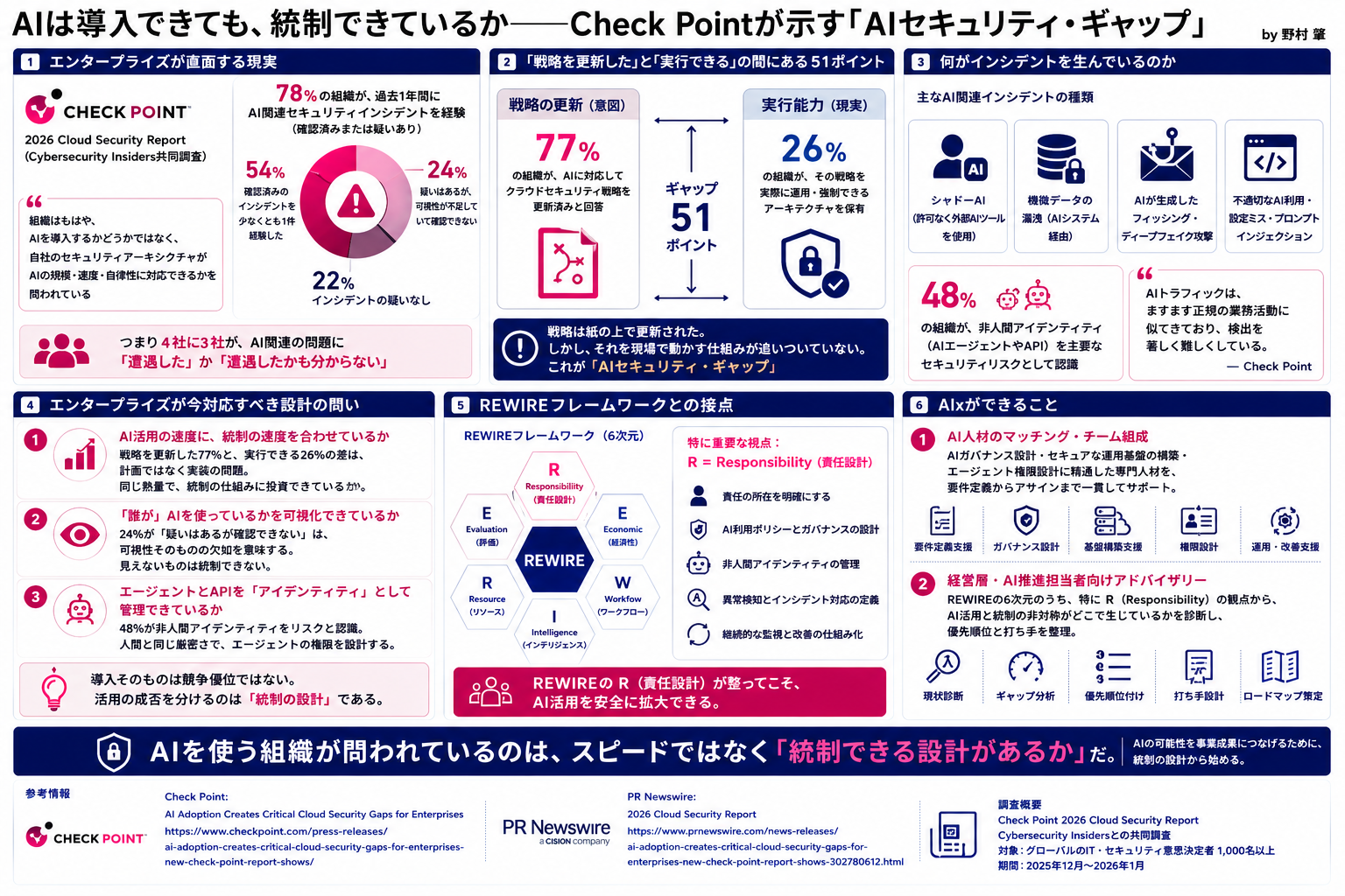 AIは導入できても、統制できているか