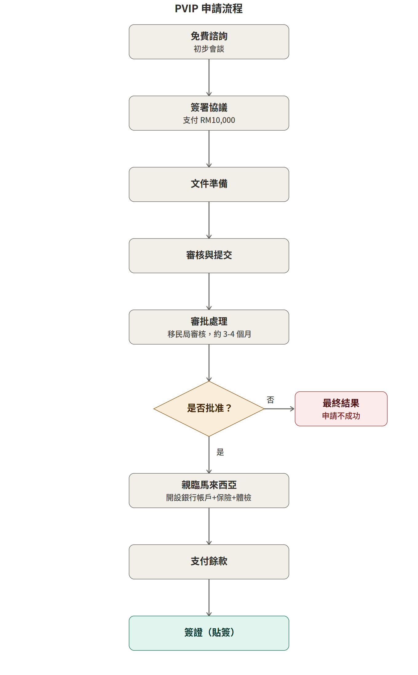 Flowchart illustrating the application process for a PVIP card, including steps for consultation, signing agreements, document preparation, submission review, approval or rejection, and final signing.