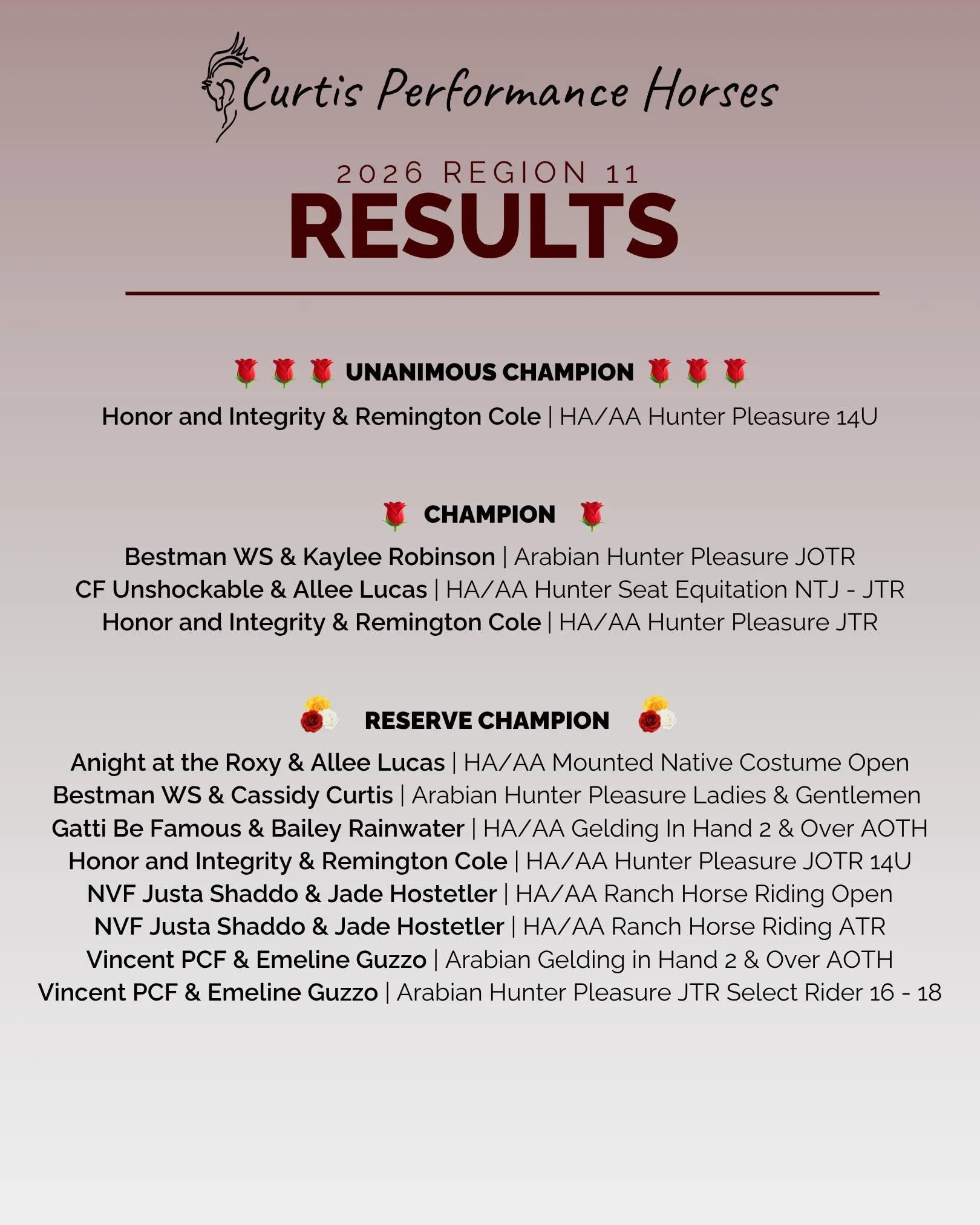 Results from Region 11 and a couple photos! Not too shabby for our fun group of 8 ponies. Congratulations to all of our riders and their horses. Next stop, Region 13!