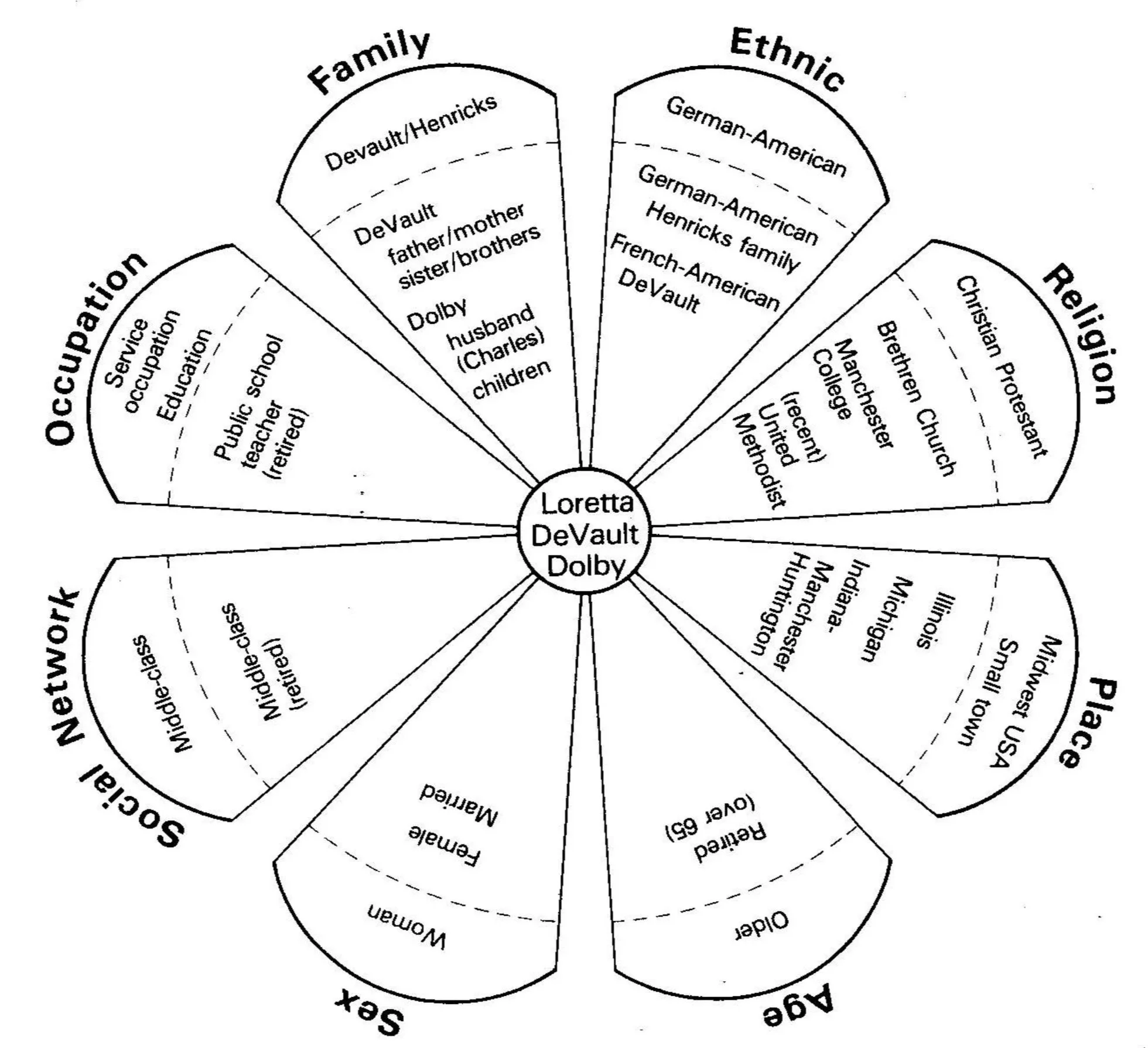 Sample Wheel Chart