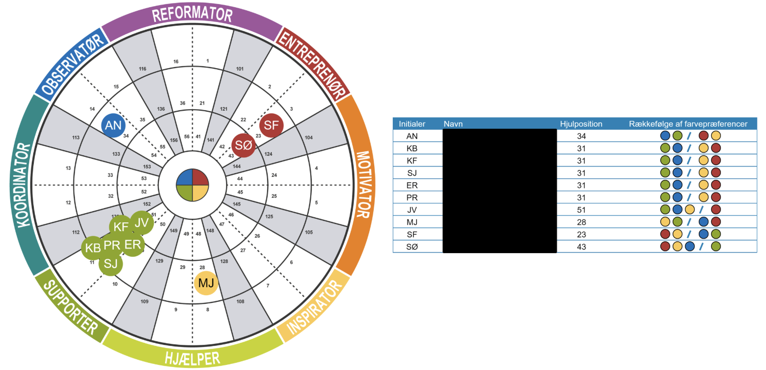 7 gode grunde til at udvikle dig og dit team