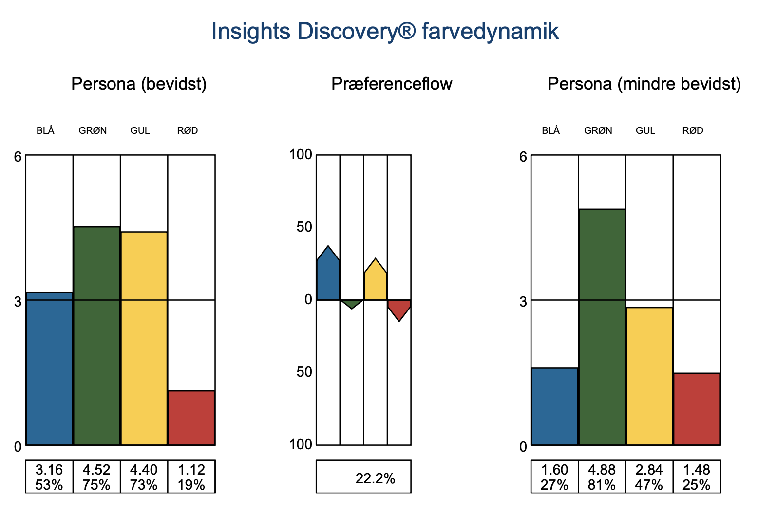 Billede af personlige grafer i en Insights Discovery personprofil, der blandt andet bruges til teamudvikling