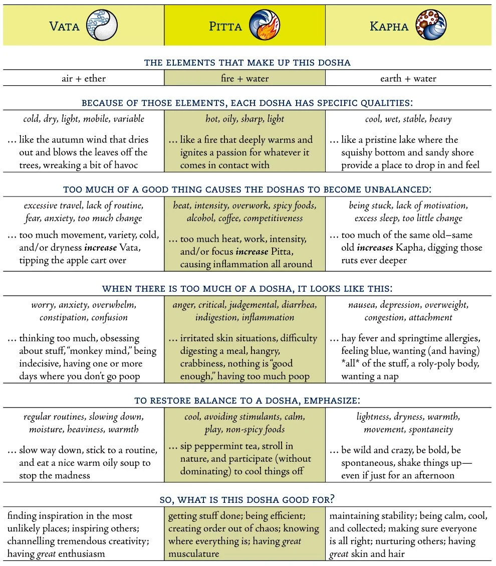 A chart explaining the three elements of dosha in Ayurveda: Vata, Pitta, and Kapha, with descriptions of their qualities, causes, signs of imbalance, and ways to restore balance.