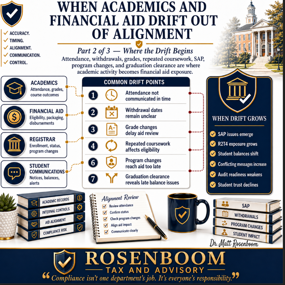 When Academics and Financial Aid Drift Out of Alignment Why Academic Decisions Become Financial Aid Risk Before Anyone Calls It Compliance Risk — Where the Drift Begins