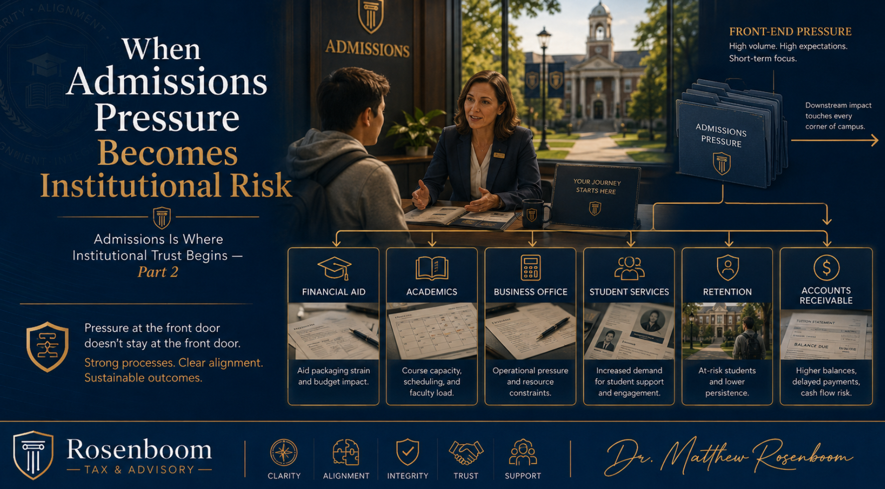 Admissions Is Where Institutional Trust Begins: When Admissions Pressure Becomes Institutional Risk