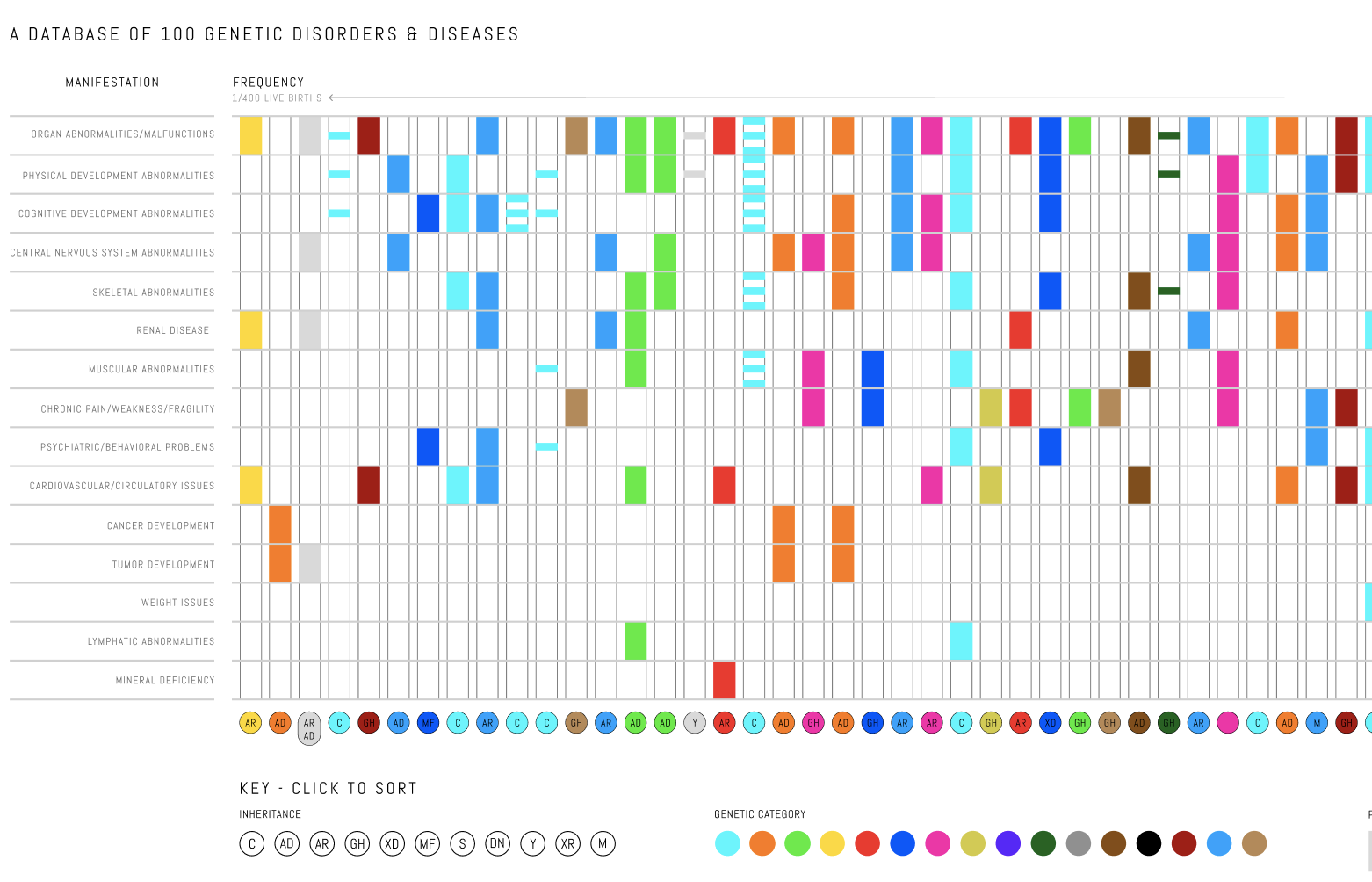 100 GENETIC DISEASES + DISORDERS