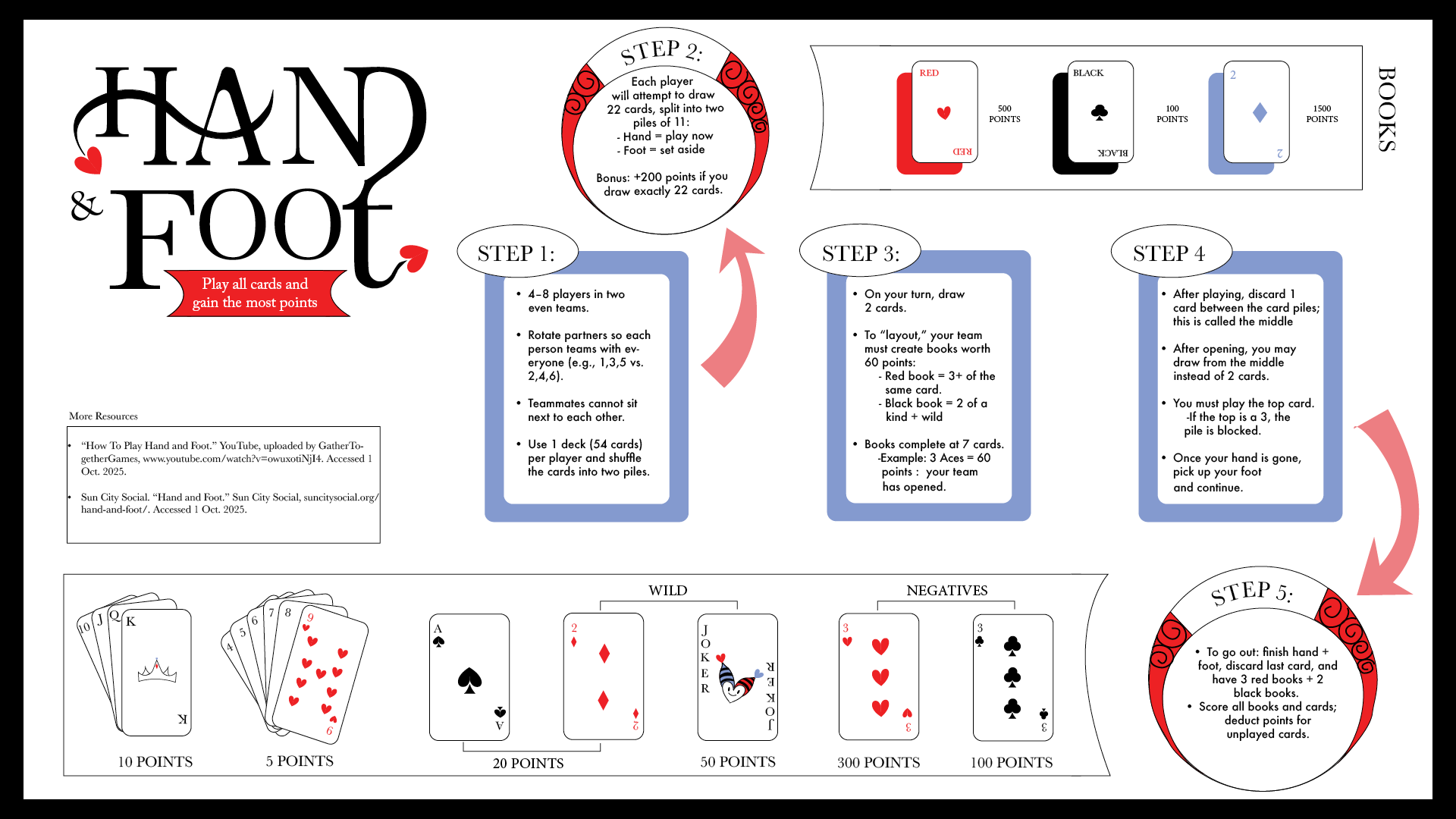 An Infographic of the Game Hand and foot