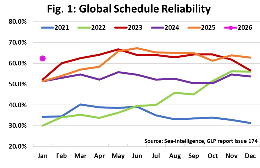Global schedule reliability rises, yet cargo delays remain