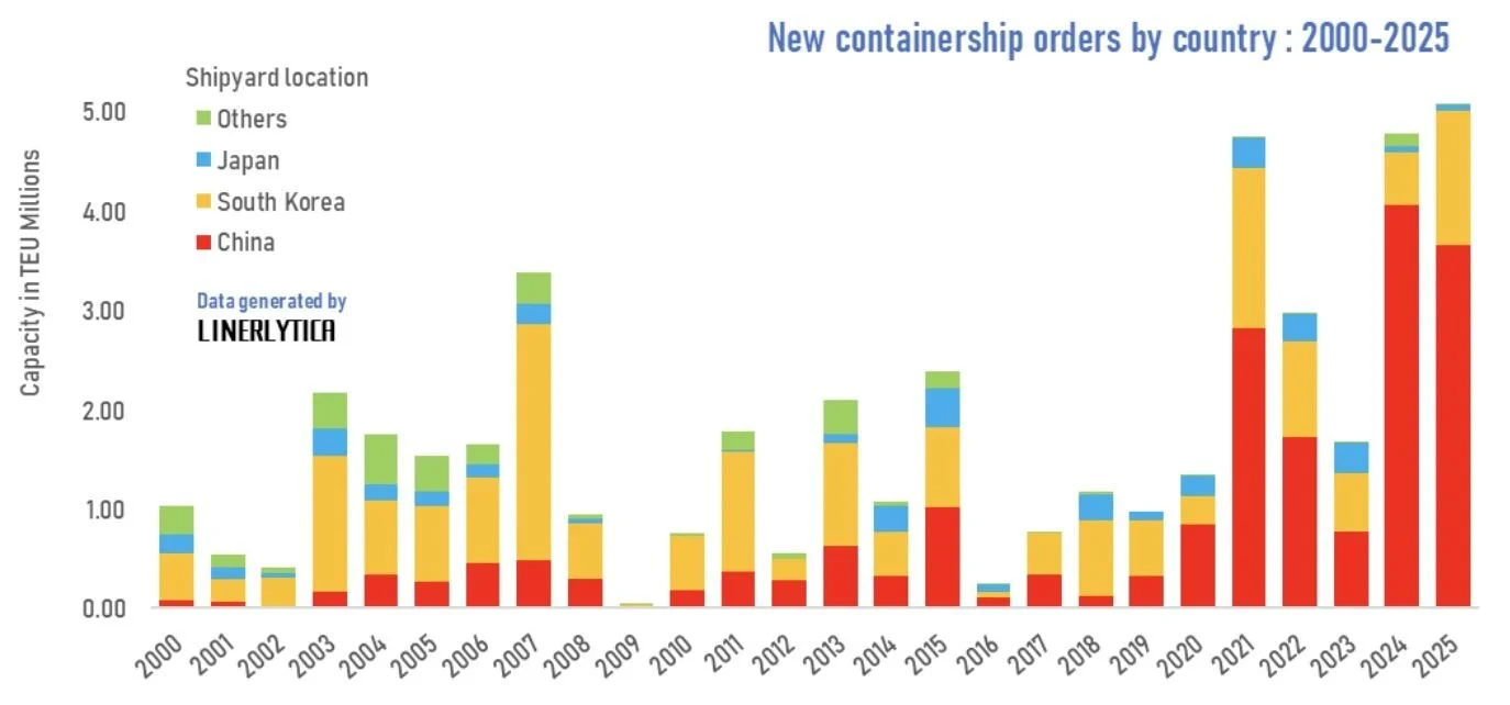 Container Ship Ordering Reaches Record Levels in 2025