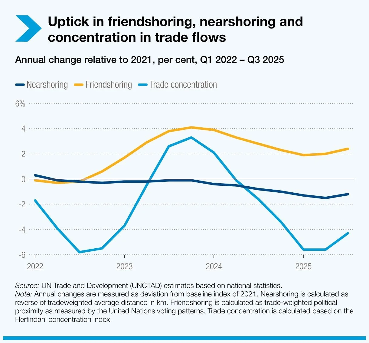 Global Trade Set to Exceed US$35 Trillion in 2025 as Shipping Remains a Key Driver