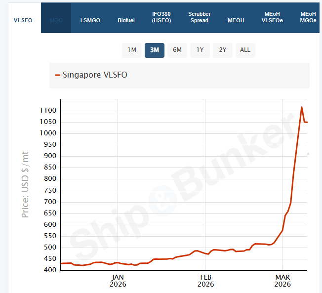 Market Update: Middle East Shipping Disruptions and Global Supply Chain Impact