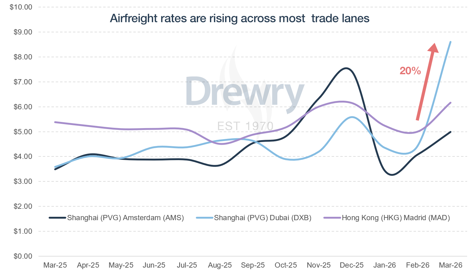 Airfreight Rates Surge as Capacity Tightens and Fuel Costs Climb