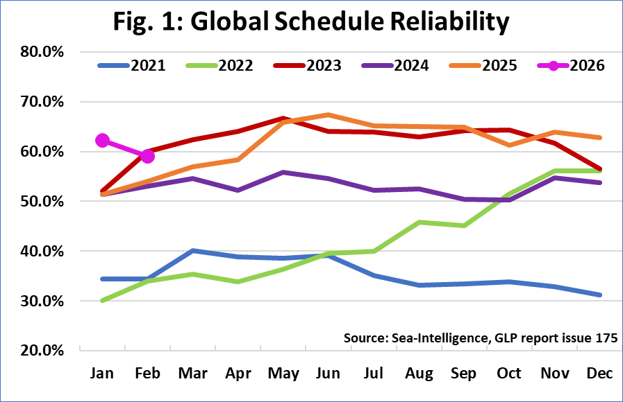 Schedule Reliability Slips as Delays Begin to Build Again