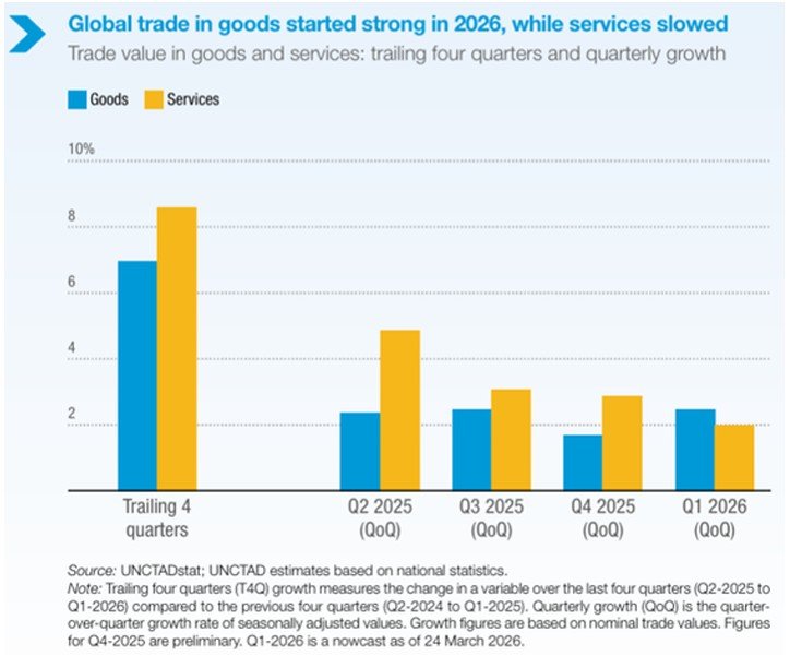 Global Trade Remains Resilient, But Pressure Is Building