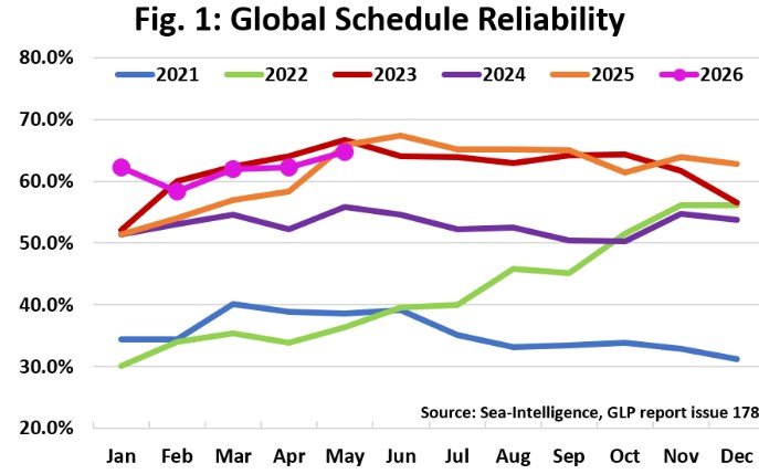 Global Shipping Schedule Reliability Improves - But Flexibility Remains Essential