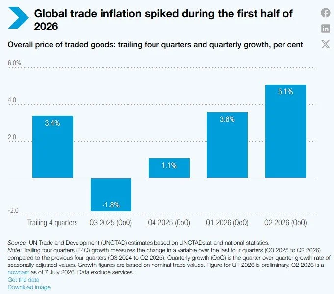 Global Trade is Growing... But So Are the Costs