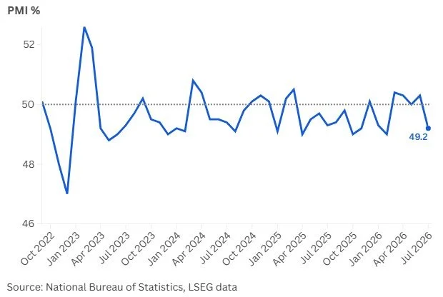 China’s Factory Activity Contracts as Domestic Demand Weakens