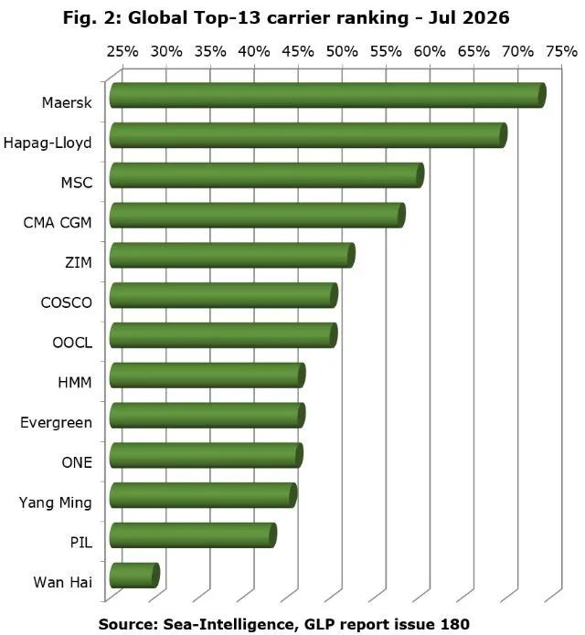 How Did the Major Shipping Lines Perform in July?