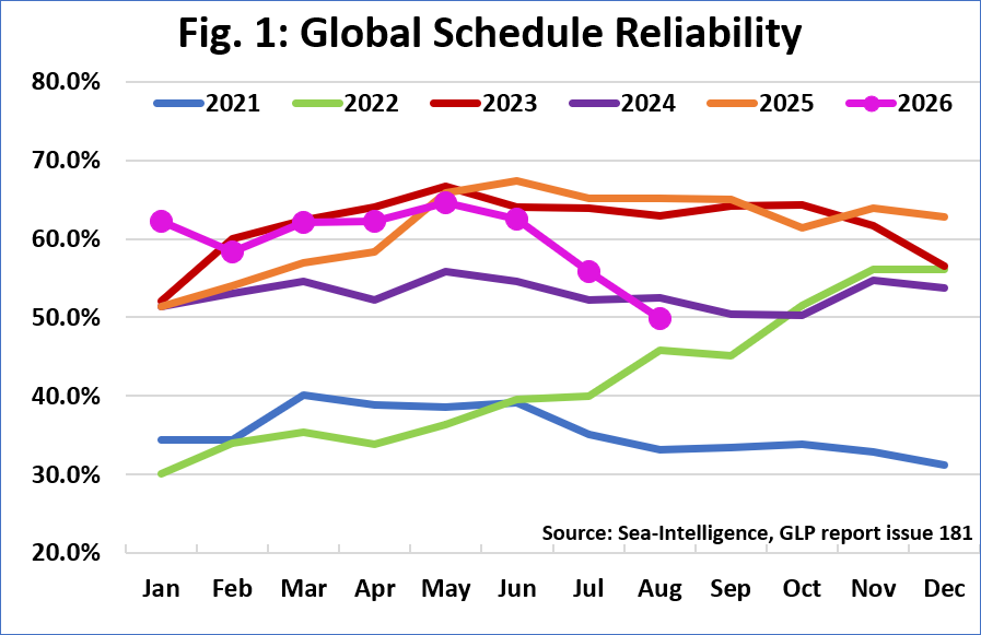 Global Schedule Reliability Continues to Plummet in August