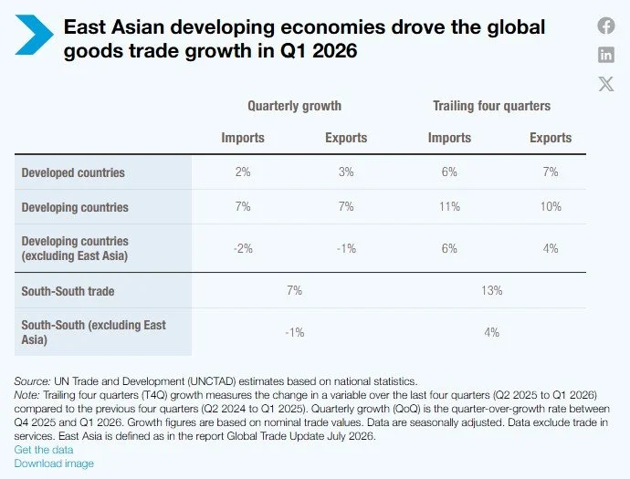 Image credit UNCTAD