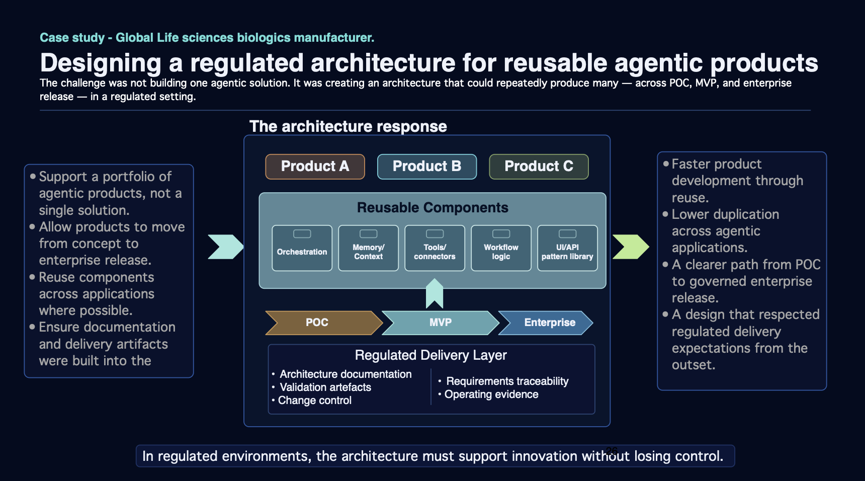 Designing a Regulated Architecture for Reusable Agentic Products