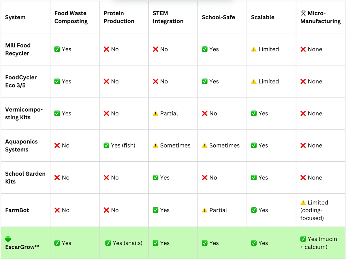 How EscarGrow™ compares: regenerative learning, micro-manufacturing &amp; infinite impact