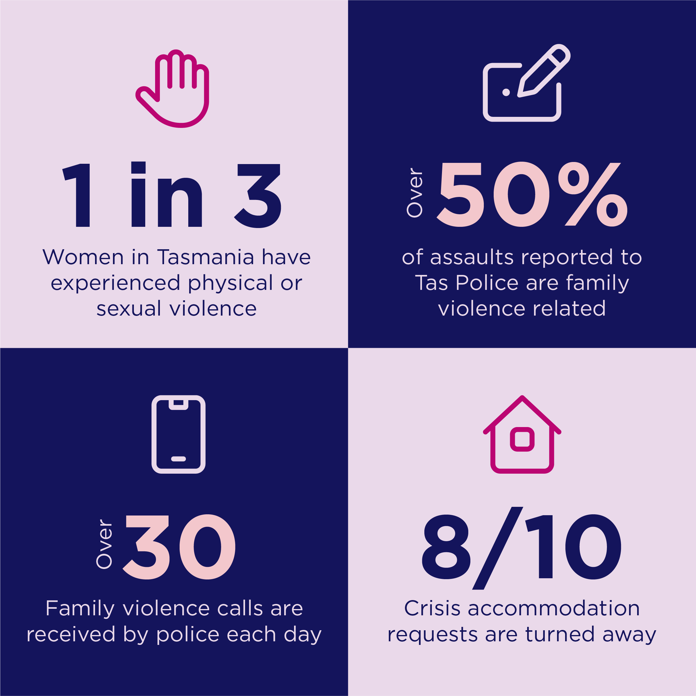 Infographic about family violence statistics in Tasmania, featuring icons and data: 1 in 3 women have experienced violence, over 50% of assaults are family related, over 30 calls per day received by police, 8 out of 10 crisis requests are turned away.