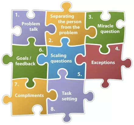 A colorful jigsaw puzzle illustration with eight pieces, each labeled with a different step in a problem-solving process: 1. Problem talk, 2. Separating the person from the problem, 3. Miracle question, 4. Exceptions, 5. Task setting, 6. Goals/feedback, 7. Compliments, 8. Scaling questions.