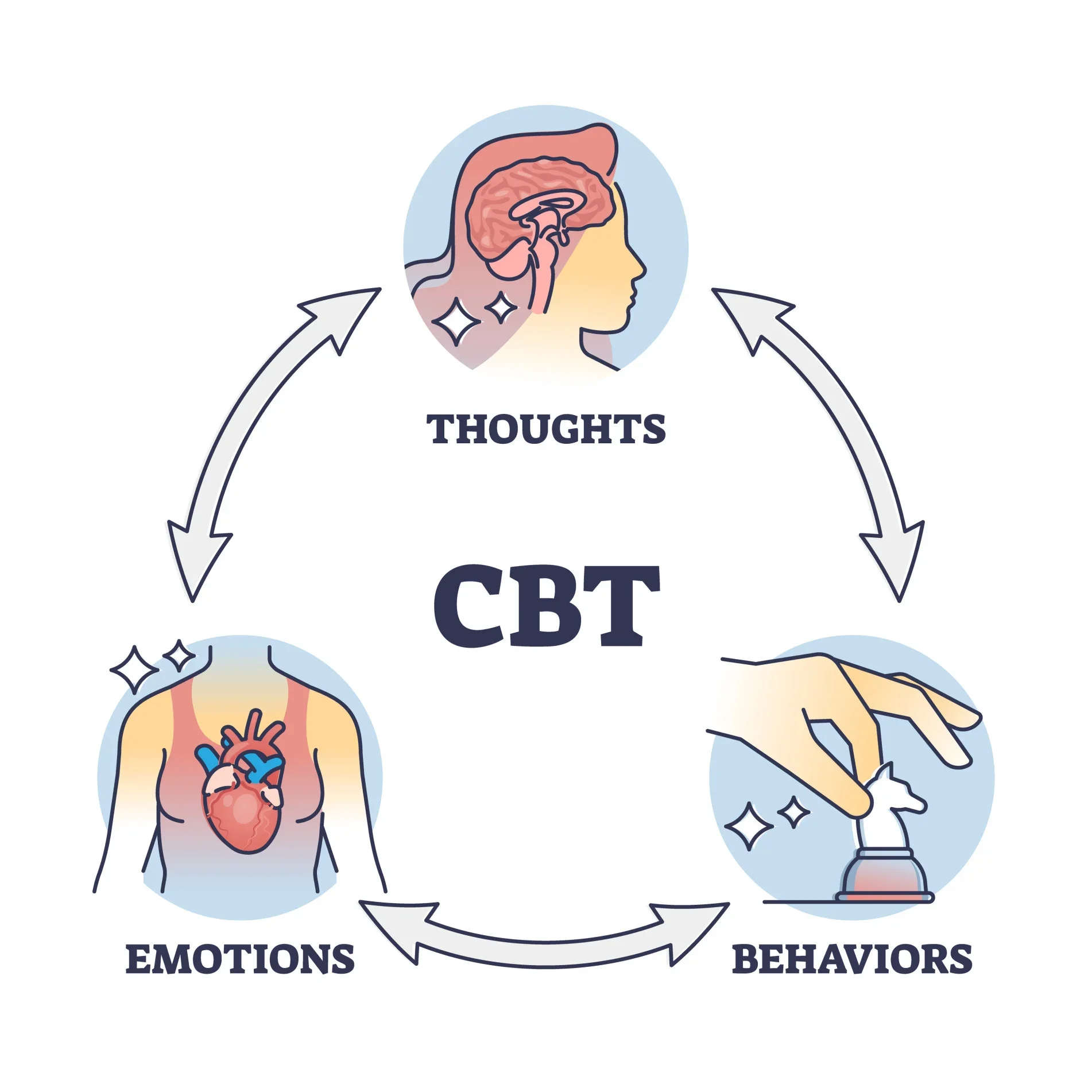 Diagram illustrating the connection between thoughts, emotions, behaviors, and CPT, with icons representing a brain, a heart, a person, and a hand with a light is.