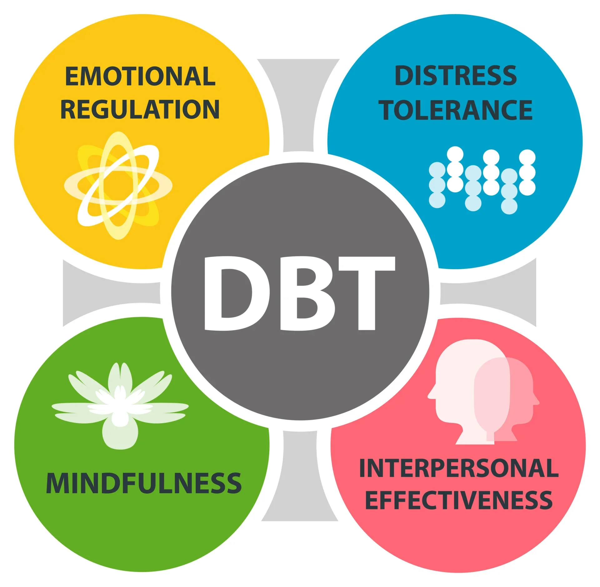 Graphic with interconnected circles containing text: 'Emotional Regulation,' 'Distress Tolerance,' 'Mindfulness,' and 'Interpersonal Effectiveness,' with symbols such as an atom, bubbles, a lotus flower, and a profile of a human head.