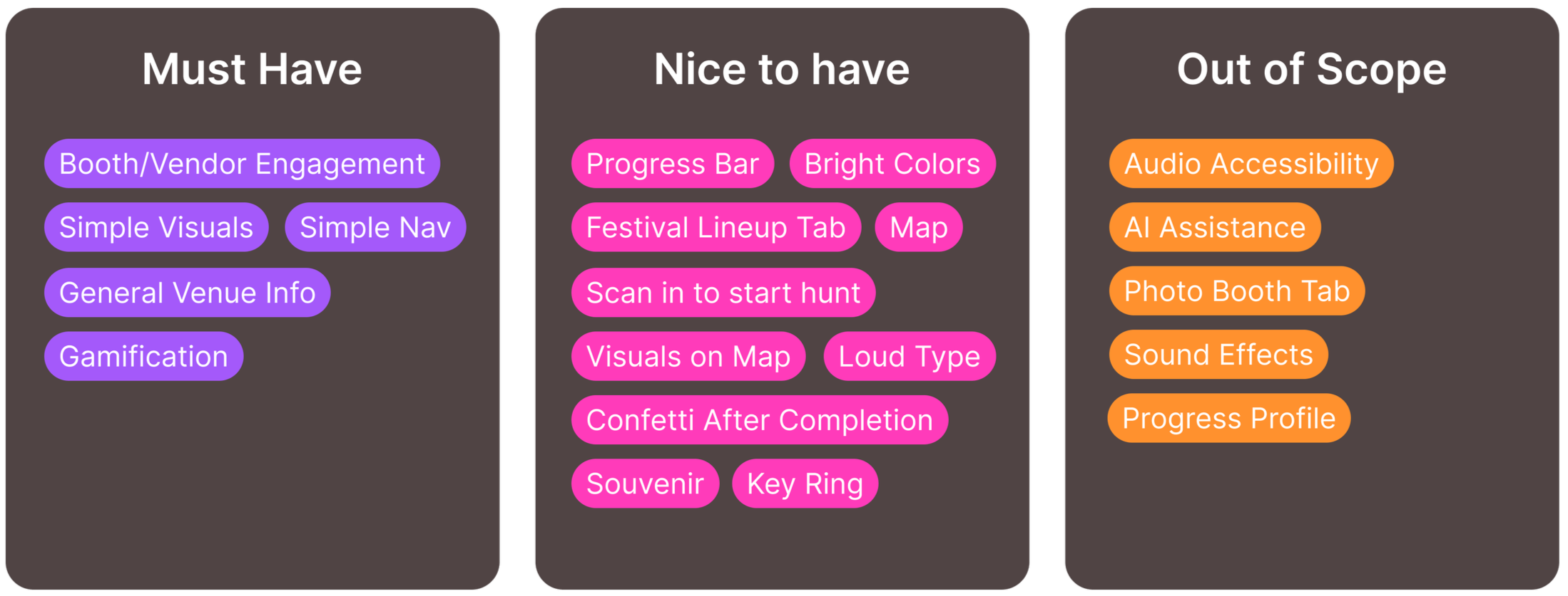 GARDN Kiosk features, categorized by 5 "must have" features, features that would be nice to have, and features that seemed out of scope for our given timeframe.