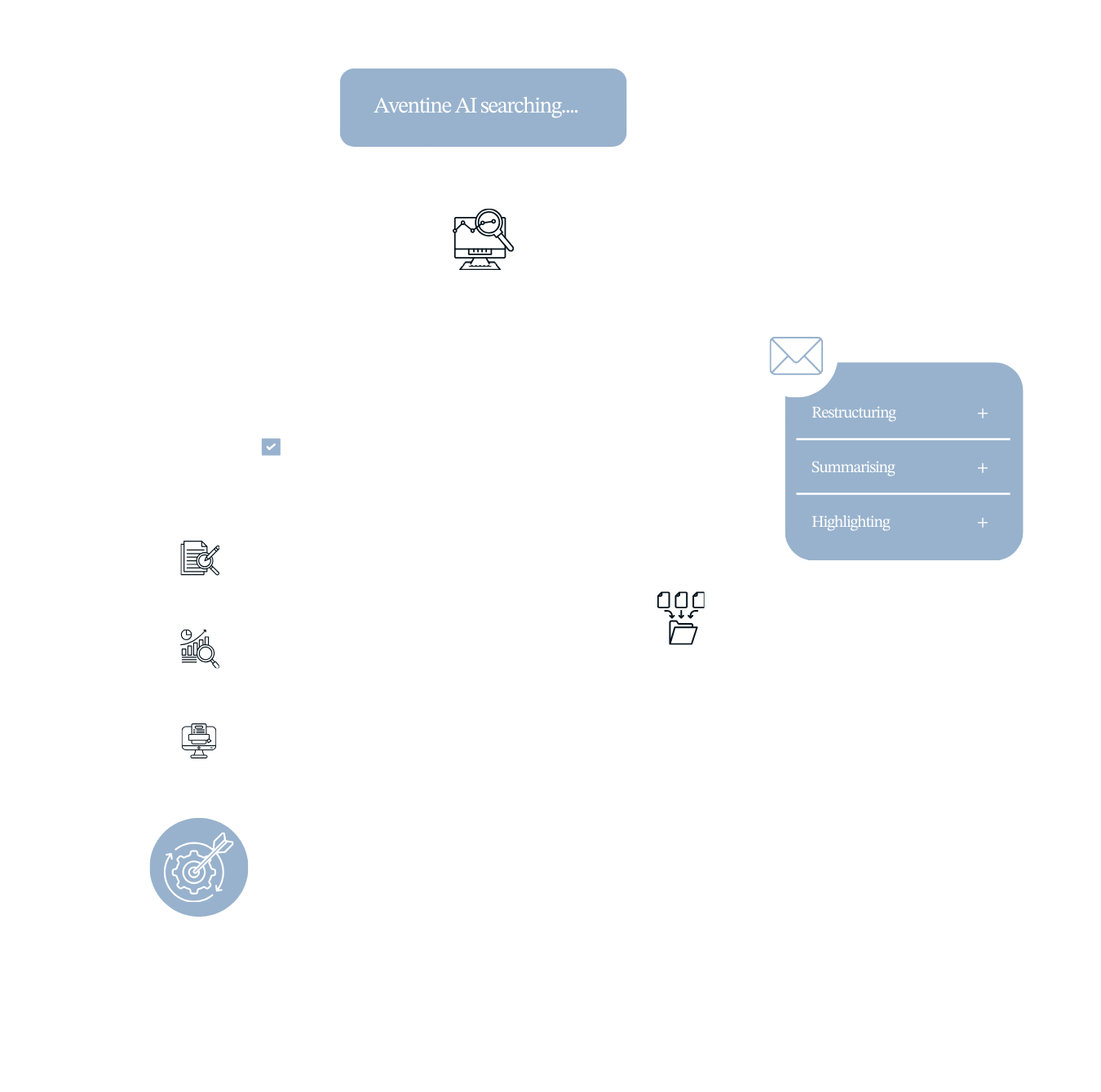 A flowchart illustrating the process of research summarization. It begins with 'Aventine AI searching...' and progresses through various steps including analyzing data, restructuring, summarizing, and highlighting. Each step is marked with icons such as a lightbulb, magnifying glass, documents, checklist, and target.