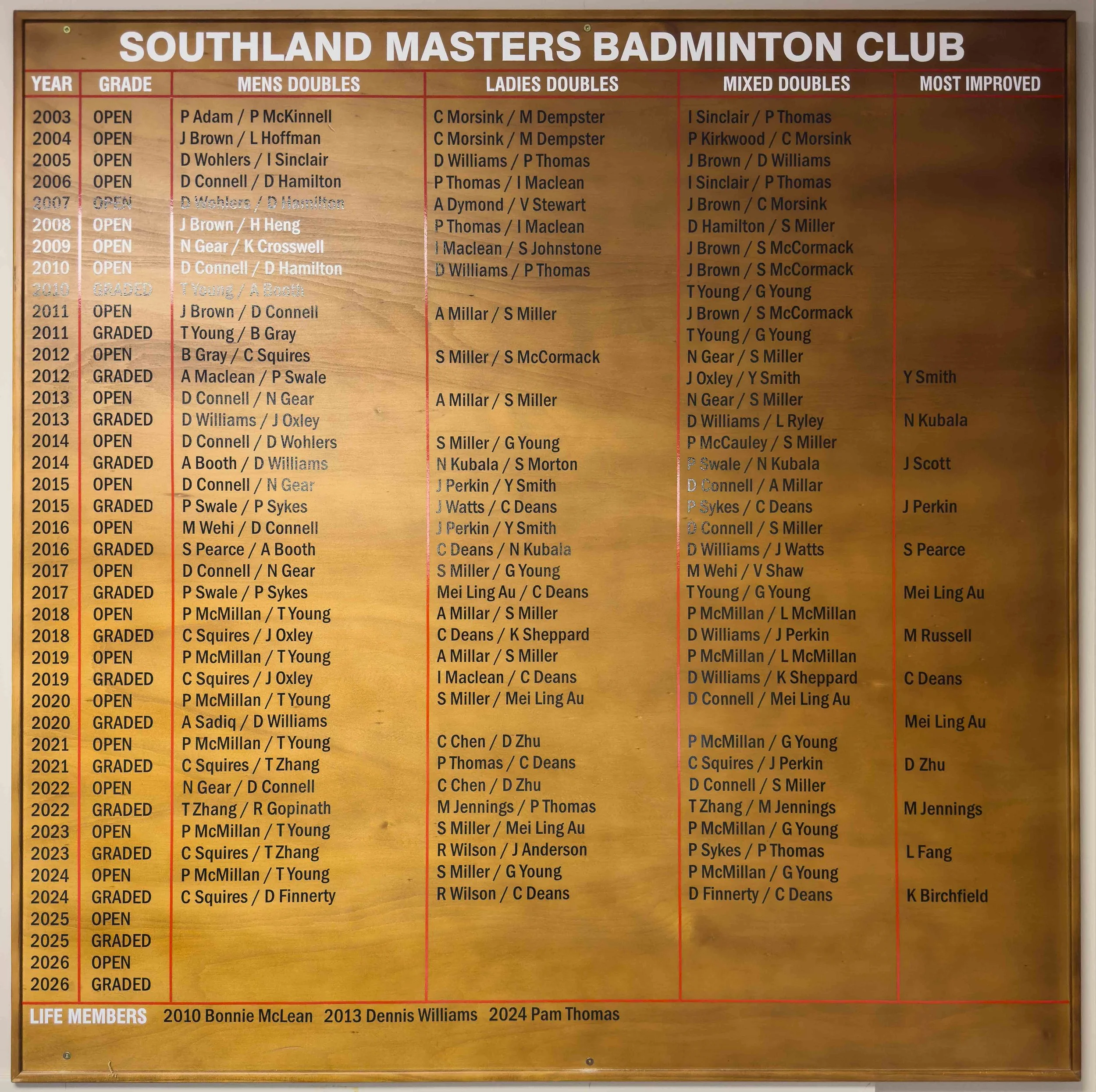 A chart listing the history of the Southland Masters Badminton Club, including years, grades, and doubles partner combinations for men's doubles, ladies doubles, mixed doubles, and most improved players, from 2003 to 2026.